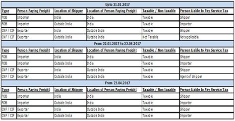 Waves in the Taxability of ocean freight -Part I