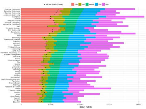Chart: Which College Degrees Get the Highest Salaries?