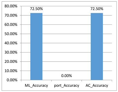 A Hybrid Online Classifier System for Internet Traffic Based on ...