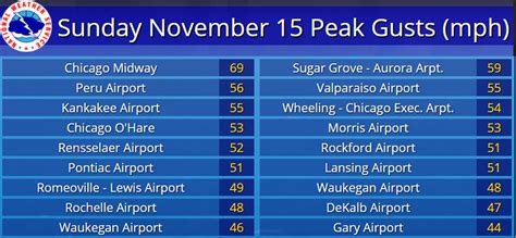 November 15, 2020: Windy Autumn Continues with 50+ mph Gusts