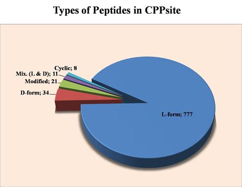 Information page of CPPsite: A database of cell penetrating peptides