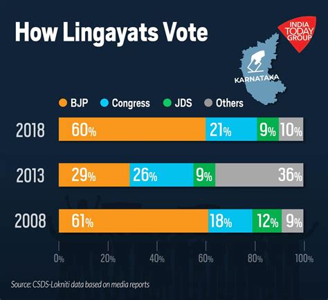 Will Siddaramaiah’s ‘self-goal’ on Lingayats soften the blow to the BJP ...