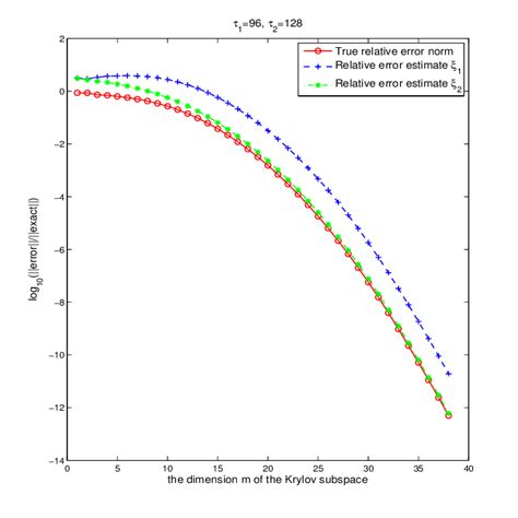 Image result for Relative Error Formula
