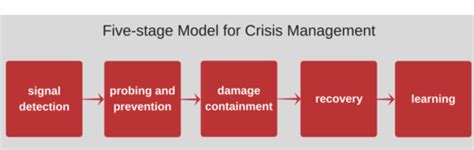 Chapter 11 - Emergency Planning (OH&S) Flashcards | Quizlet