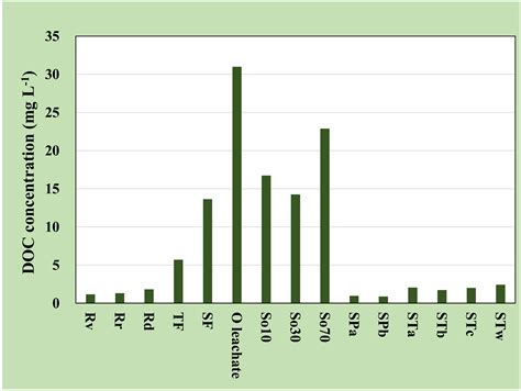 Dissolved Organic Matter (DOM) in a Warm-Temperate Forested Watershed—A ...