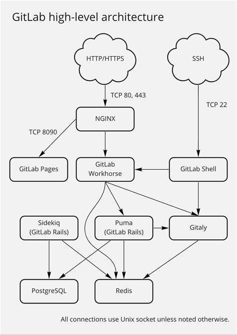 Image result for GitLab Overview