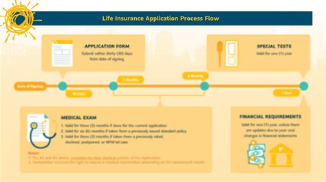 Image result for Life Insurance Application Process