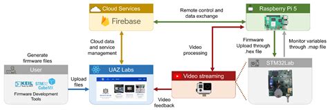 Enhancing Embedded Systems Education Through Remote Laboratories with ...