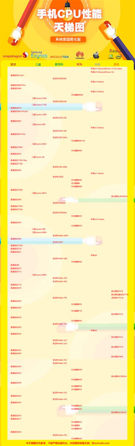 手机推荐双十一，手机CPU天梯图最新。 - 知乎