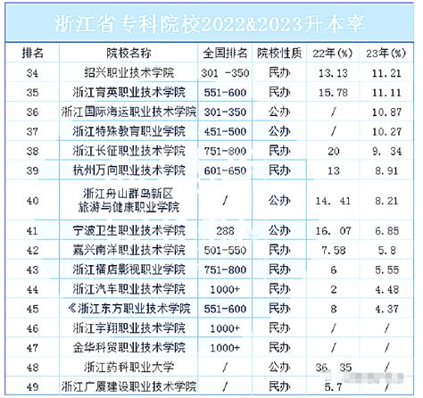浙大2022年各专业录取分排名，图灵班达686分 - 知乎