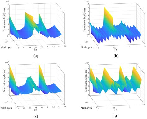 Dynamic Responses of the Planetary Gear Mechanism Considering Dynamic ...