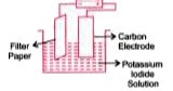 In the given figure, the filter paper containing starch soaked in ...