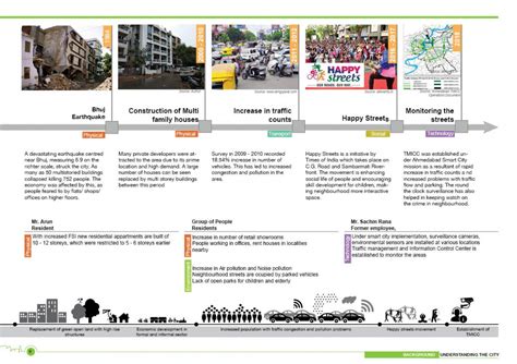Liveability - Understanding the City | CEPT - Portfolio