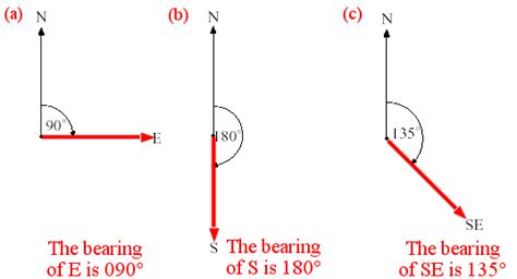 Image result for Compass Bearings Explained