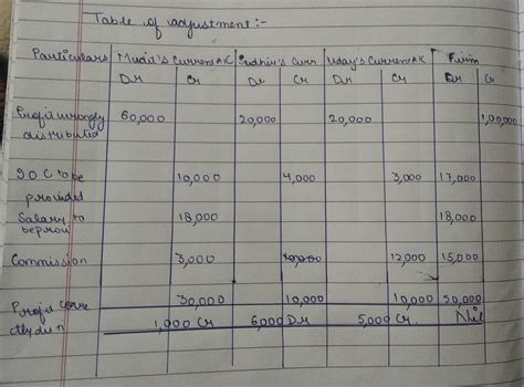 Mudit and uday are partners in a firm sharing profits in the ratio 2:3 ...