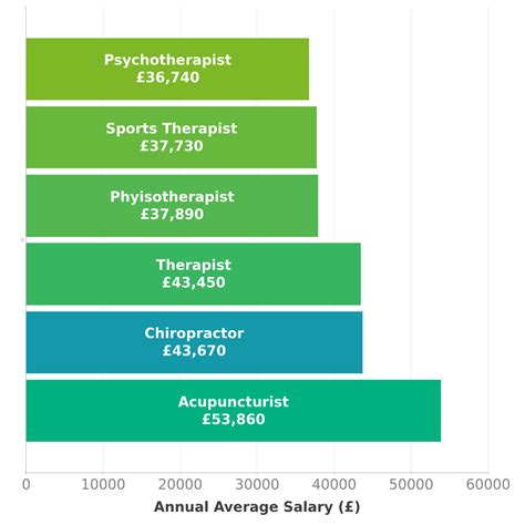Chiropractor Salary in UK - Check-a-Salary Latest Data