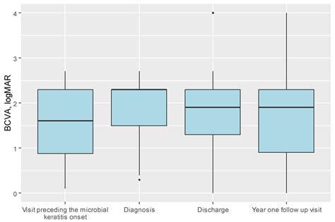 Outcomes of Post-Keratoplasty Microbial Keratitis: A 16-Year Analysis