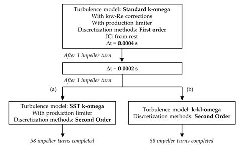 Investigating a Stirred Bioreactor: Impact of Evolving Fermentation ...