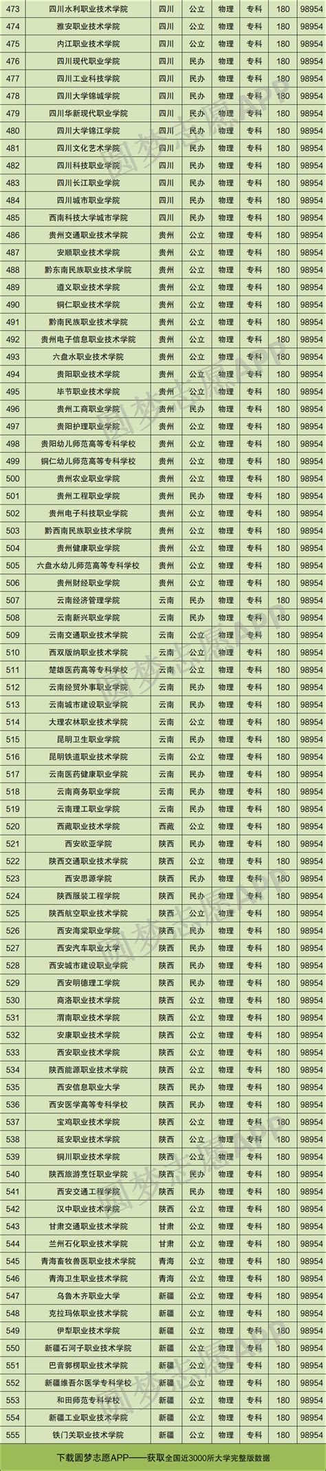 重庆2022年高考普招本科批-首次、二次、三次征集志愿信息表_重庆高考_一品高考网