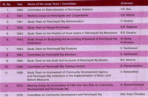 Laxmikanth Summary: Panchayati Raj - Indian Polity for UPSC CSE PDF ...