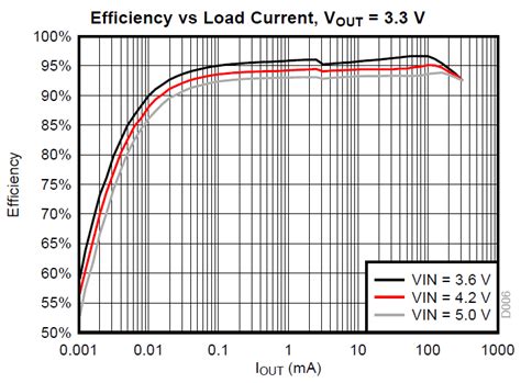 TPS62743EVM-689: 1.2 ~ 3.3V @ 300mA, 2 ~ 5.5V in
