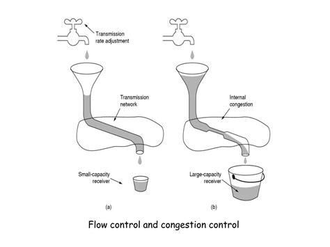 Image result for TCP Connection and Congestion Control