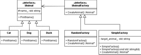 Image result for Factory Method Pattern Example