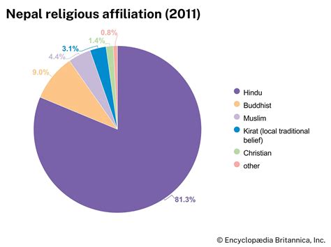 Nepal - Ethnicity, Religion, Language | Britannica