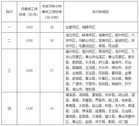 上海最低工资标准2022最新调整（是扣除保险前还是后）-法律讲堂-法大大