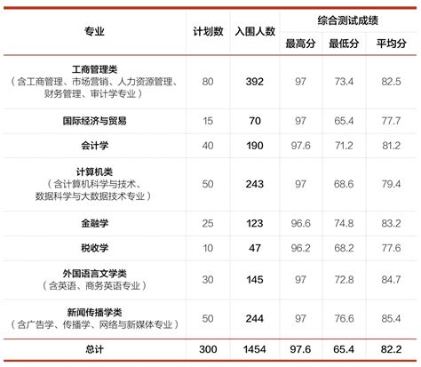 温州商学院2022年综合评价录取分数线-高考直通车