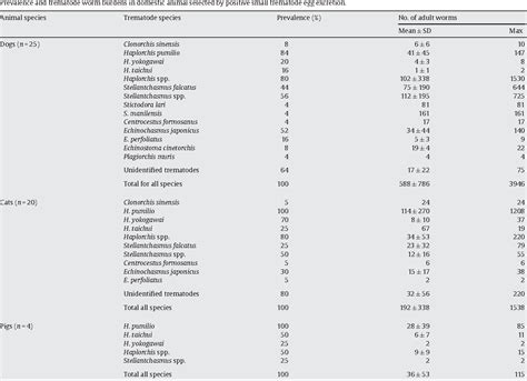 Table 3 from Prevalence and risks for fishborne zoonotic trematode infections in domestic ...