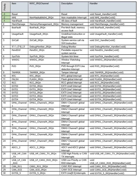 Stm32cbeginner Tutorial Using Interrupt 的图像结果