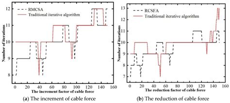 Research on the Refined Main Cable Shape-Finding Algorithm for Long ...
