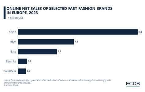 Fast Fashion Online Brands in Europe: Shein, H&M, and Zara
