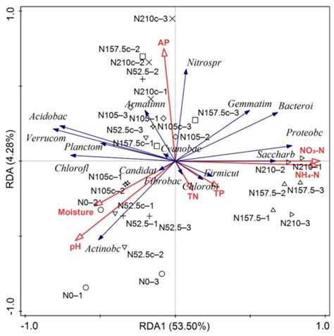 Bacterial Diversity and Potential Functions in Response to Long-Term ...