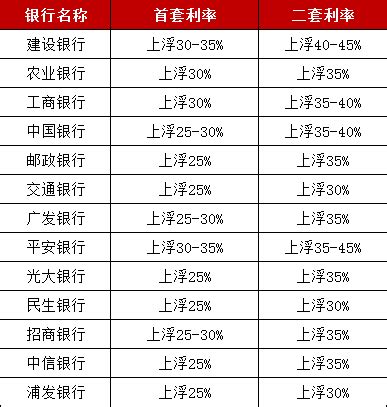 惠州首套房贷利率已下调?!部分银行目前仅上浮25%_房产资讯_房天下