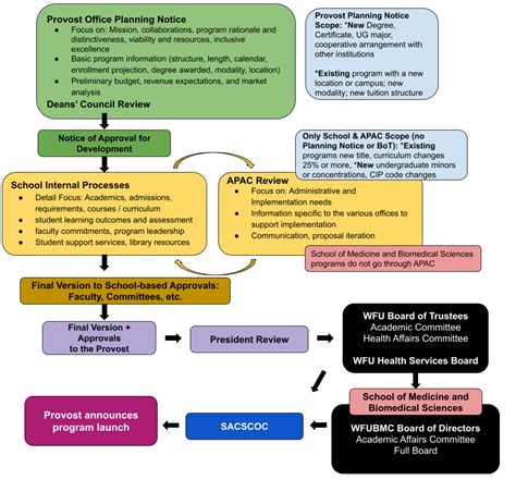 Proposing New Academic Programs | Office of the Provost | Wake Forest ...