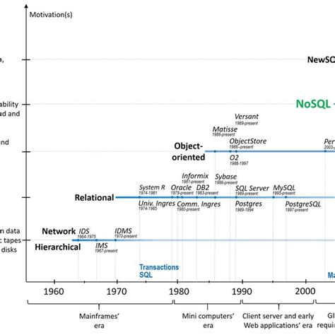 Database Timeline 的图像结果