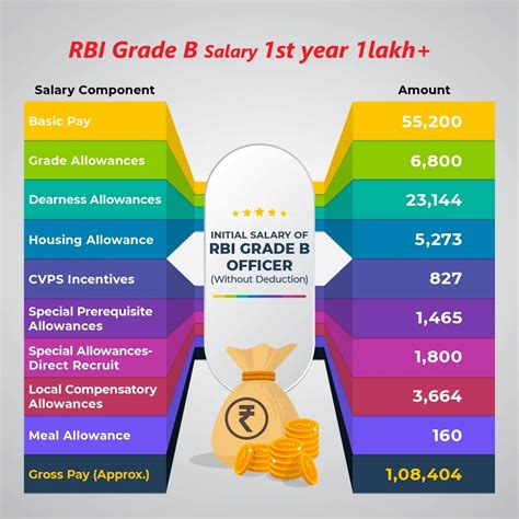 RBI Grade B Salary, Job Profile & Career Growth – Complete Details ...