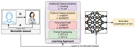 Pre- Trained Language Models for Mental Health: An Empirical Study on ...