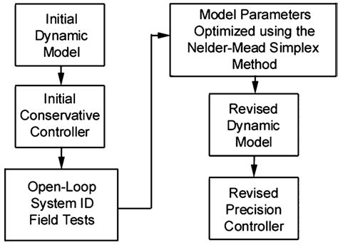 Image result for System Modeling and Identification