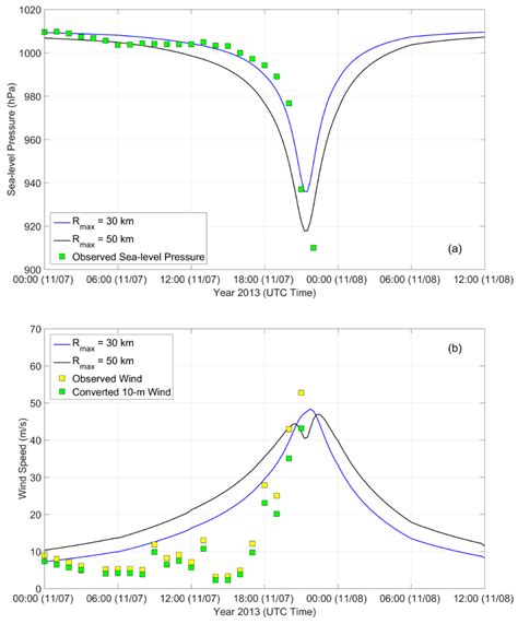 Discrepancies on Storm Surge Predictions by Parametric Wind Model and ...