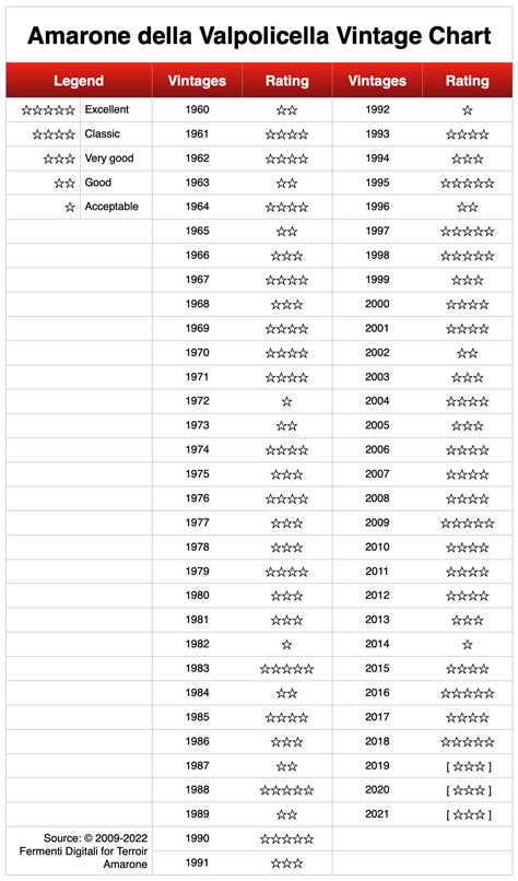 Amarone Vintage Chart — Terroir Amarone
