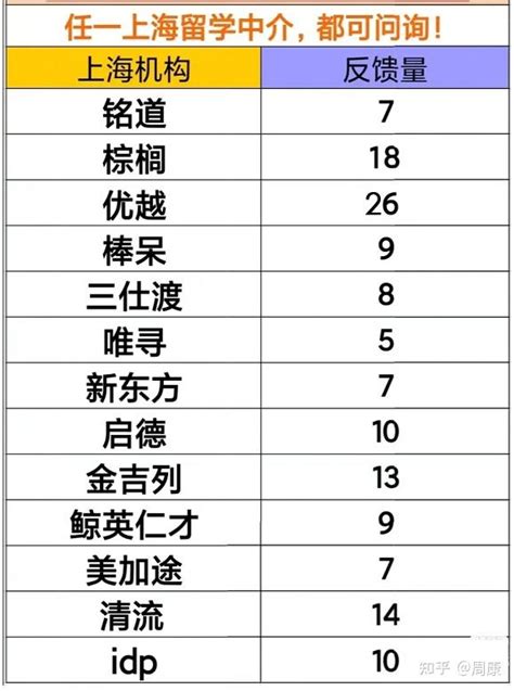 上海留学机构排名，2023测评，亲测版本 - 知乎