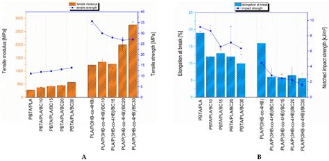 Mechanical and Rheological Evaluation of Polyester-Based Composites ...
