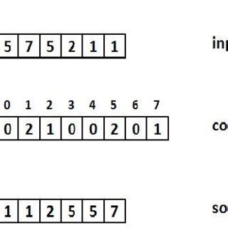 Image result for Counting Sort Example