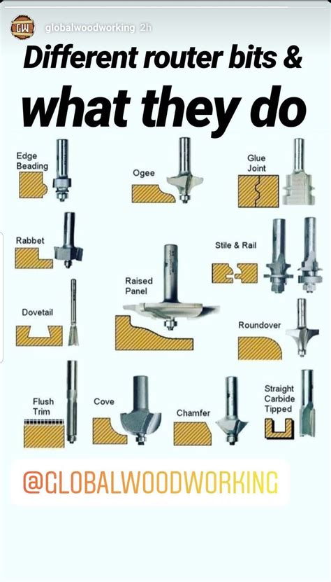 Image result for Router Bit Guide