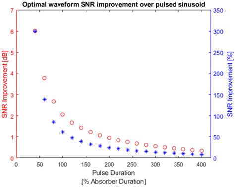 Photoacoustics Waveform Design for Optimal Signal to Noise Ratio