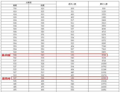 2023年成都中考录取分数线_成都市各高中录取分数线一览表_4221学习网