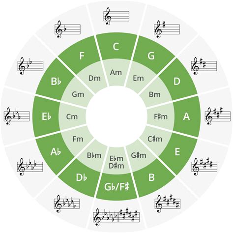 Circle Of Fifths Piano